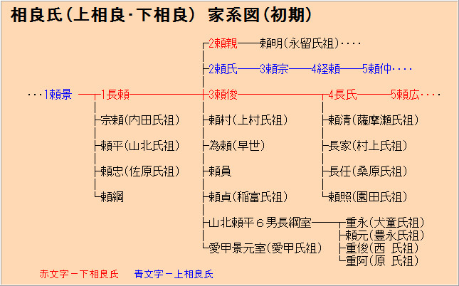 相良氏初期家系図